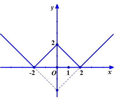 Đồ thị hàm số bậc nhát lớp 10 chứa trị tuyệt đối y=|x|-2