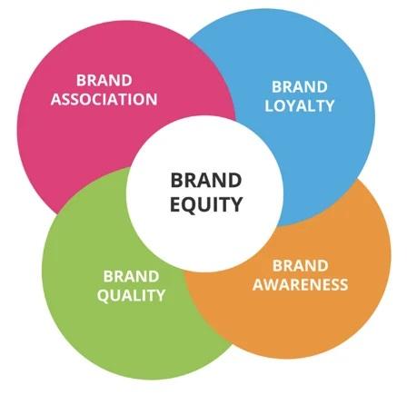 Venn Diagram showing the four main components of B2B brand equity: brand association, brand loyalty, brand quality, and brand awareness. 