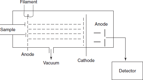 Schematic diagram for the time of flight analyser