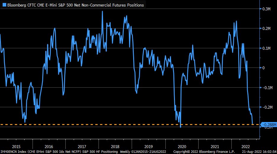 Net futures positions for S&P 500 continue to plunge as hedge funds pile  into short positions | Finbold