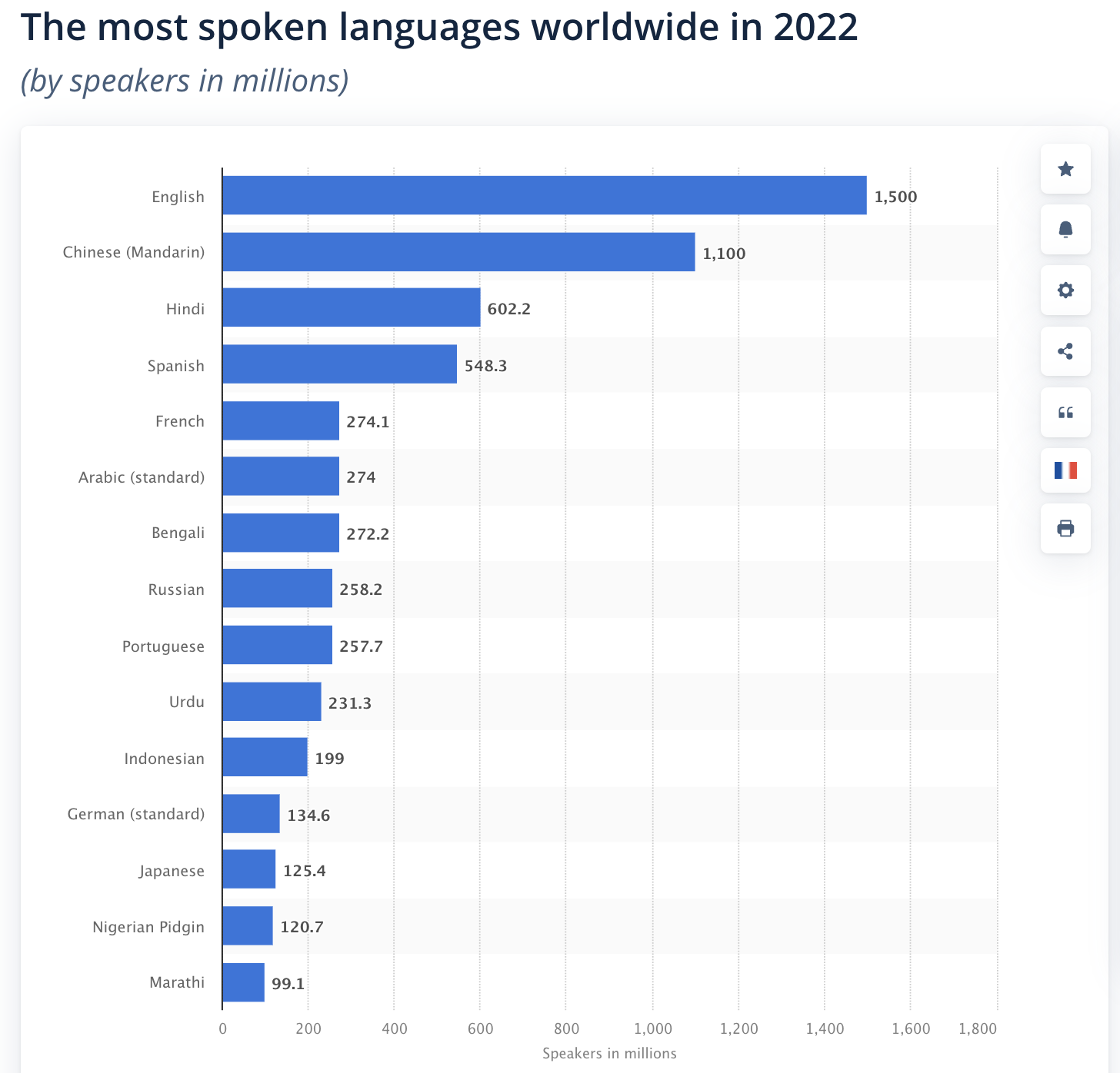 multilingual content creation languages