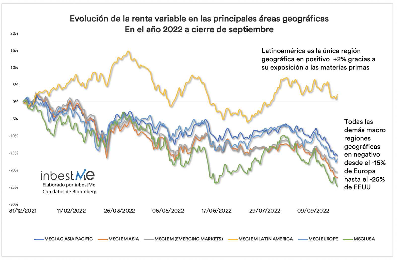 Evolución de la renta variable en las principales áreas geográficas en el año 2022 a cierre de septiembre