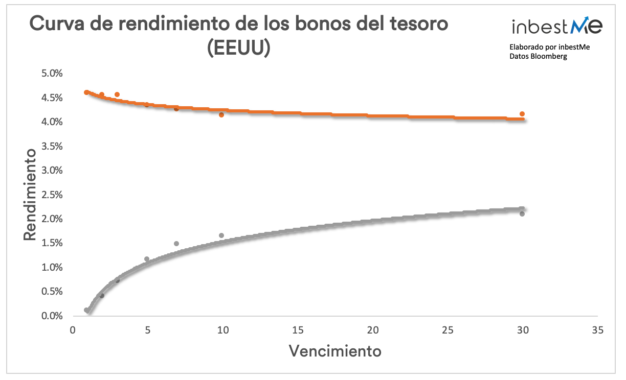 Curva de rendimiento de los bonos del tesoro