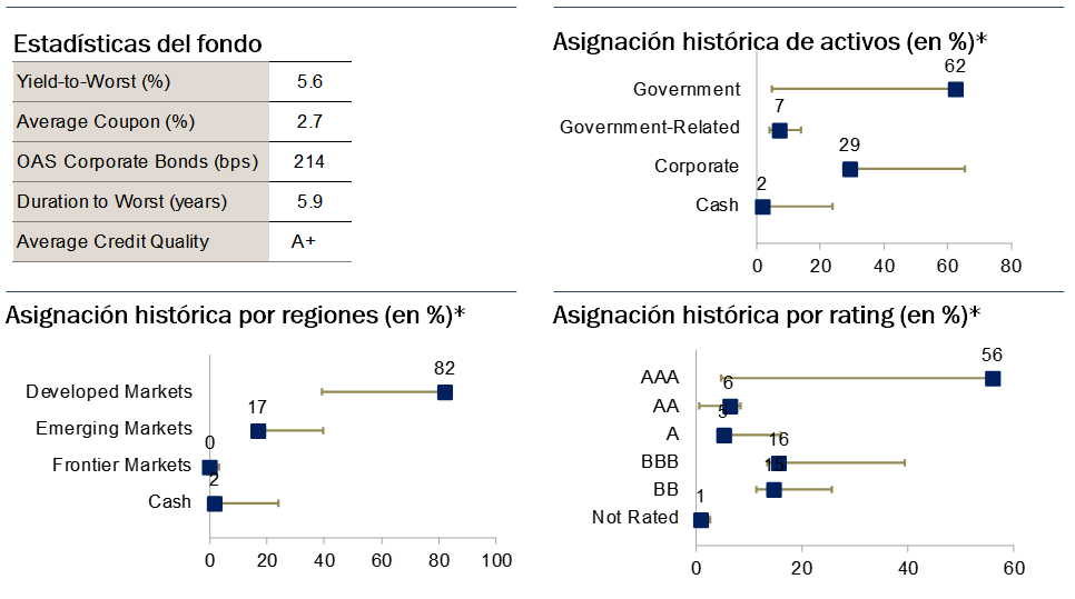 Un cuadro que muestra la asignación histótica de activos, por regiones y por rating del fondo de J.Safra Sarasin