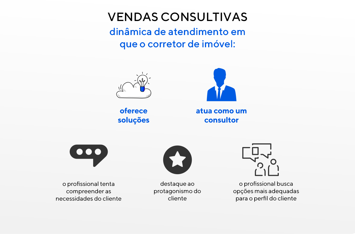 Ícones representam as características que formam as vendas consultivas, em que o corretor, além de oferecer soluções, também atua como consultor. 