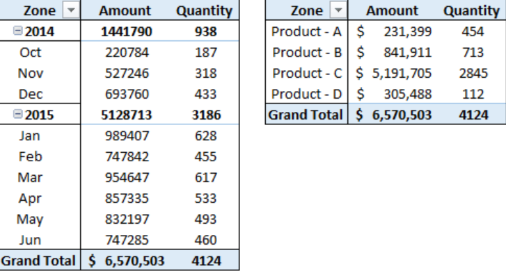 You can store data in countless rows if you want but pivot table is more clean and professional