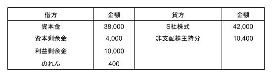 １，投資と資本の相殺消去