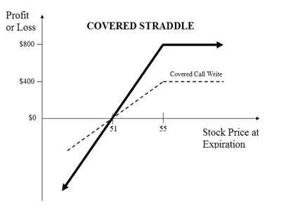 Covered Straddle