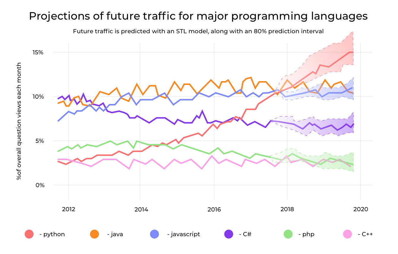 Python web3. Python Framework 2022. Рейтинг популярности фреймворков Python. Популярность Python веб фреймворков. Топ веб фреймворков 2022.