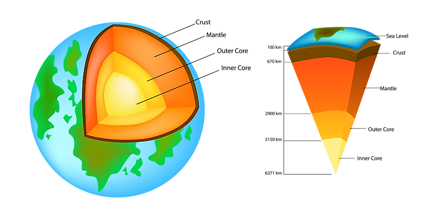 C:\Users\Ebube\Desktop\DTW TUTORIALS\DTW BLOG PHYSICS\layers-of-earth.png