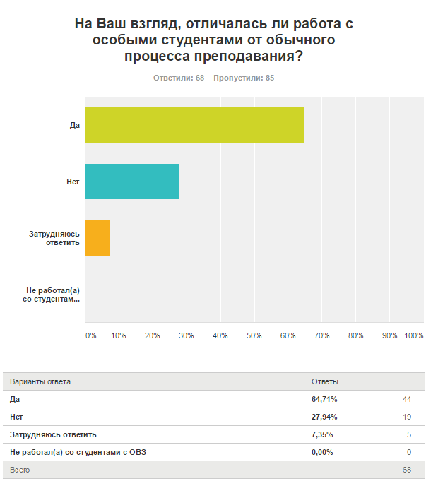 Опрос является продуктом проекта Продукт для проекта примеры