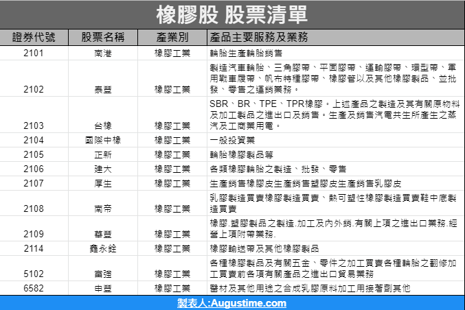 橡膠股，橡膠工業，橡膠股2020，橡膠股龍頭，橡膠股台達電，橡膠股股價，橡膠股台股，台灣橡膠股，橡膠股推薦，橡膠股 股票，橡膠股清單，橡膠股是什麼