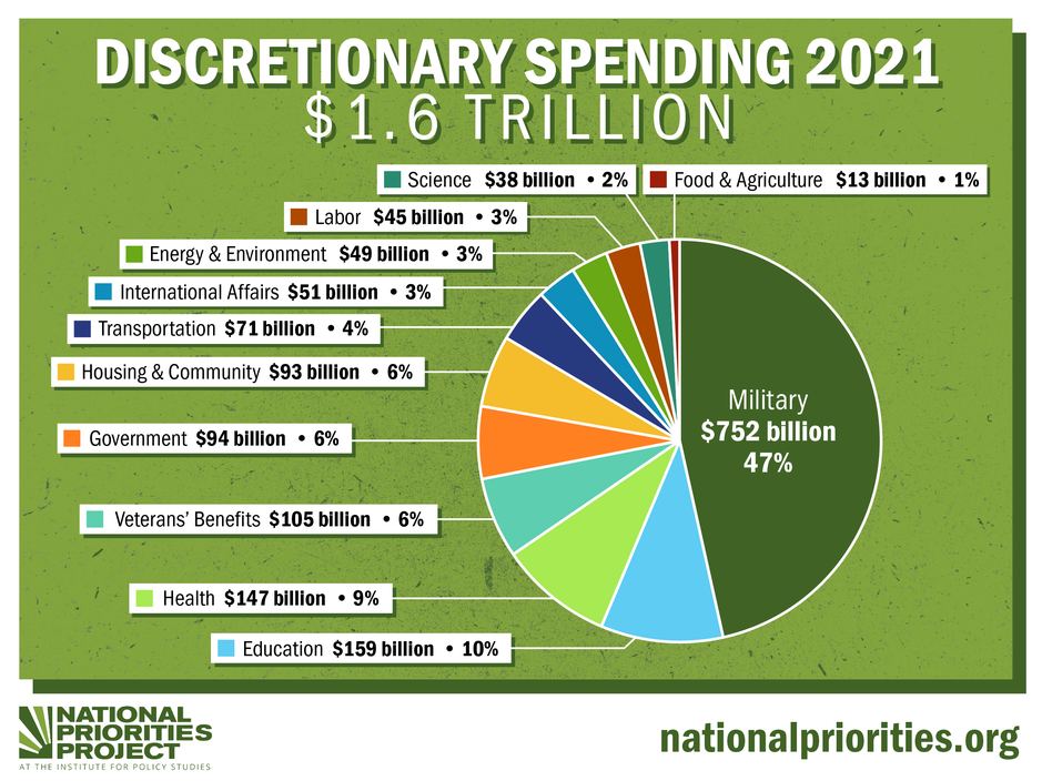 Pie chart showing the largest amount of discretionary spending is for military at 47%, followed by education spending at 10%. The rest of the categories are 9% and less. 