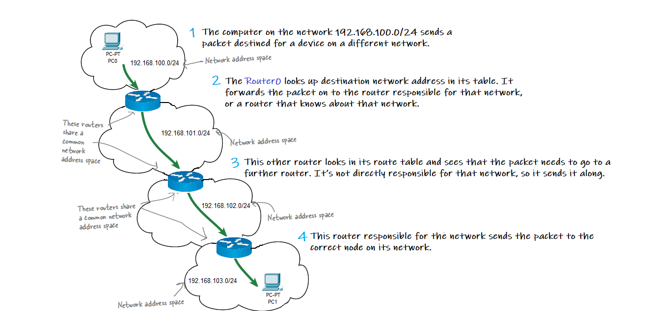 3T73Aigpx1TrIAi - Configuring Static Routing