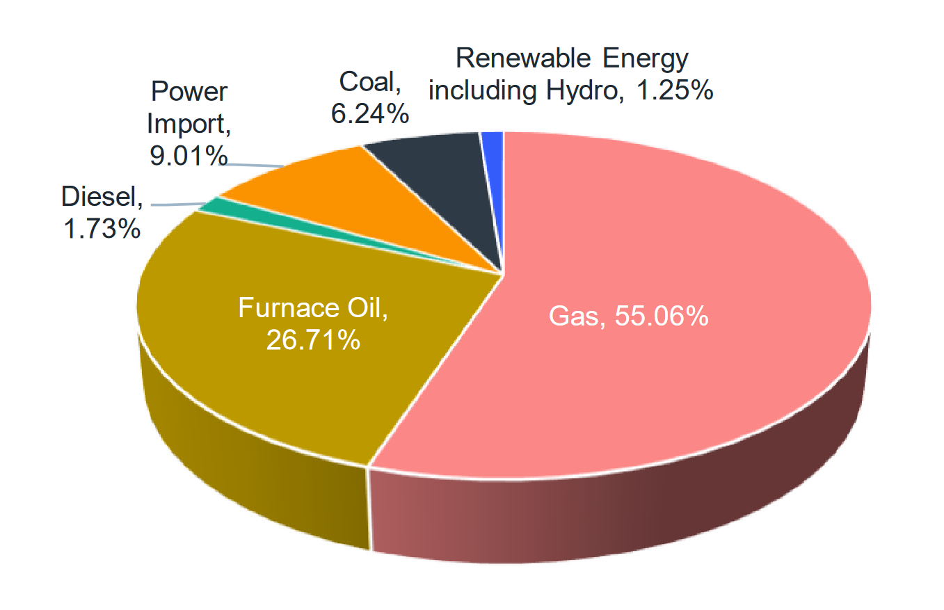 Energy Mix in Power Generation 2021-22, Source: IEEFA