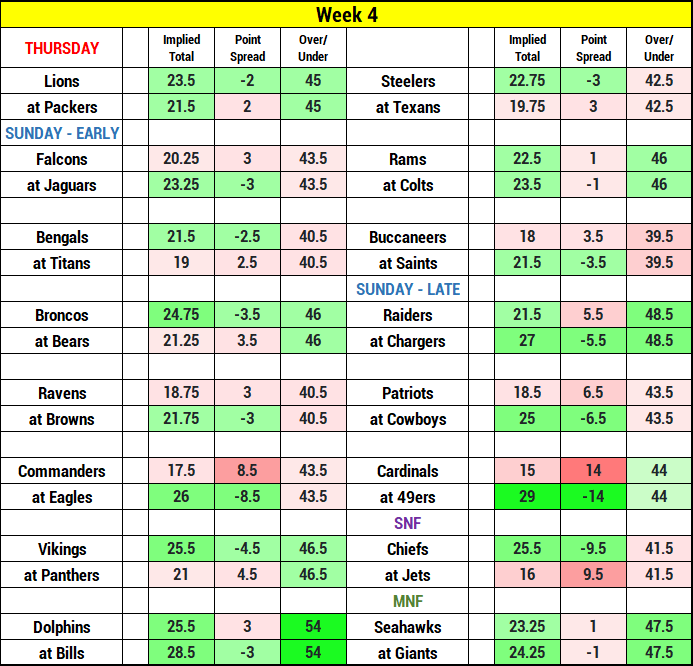 2023 NFL Weekly Survivor Pool: Week 4 Top Picks & Plays