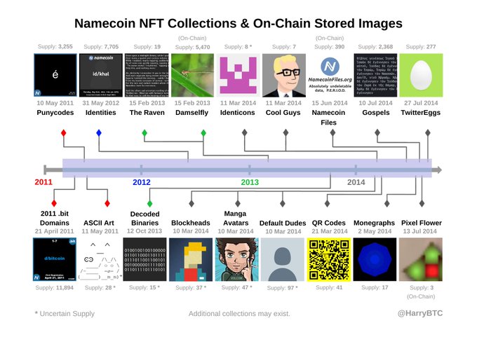 A timeline of Namecoin NFTs and on-chain artwork from 2011 to 2014