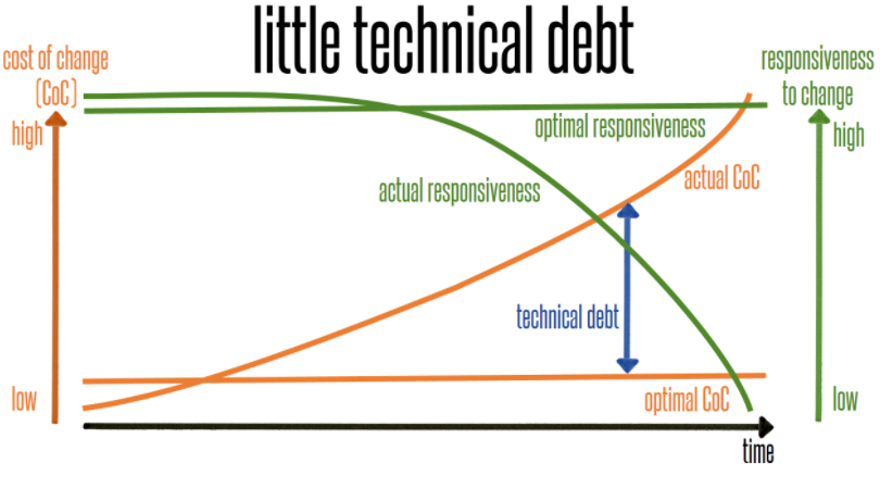 What Is Technical Debt In Scrum Staragile