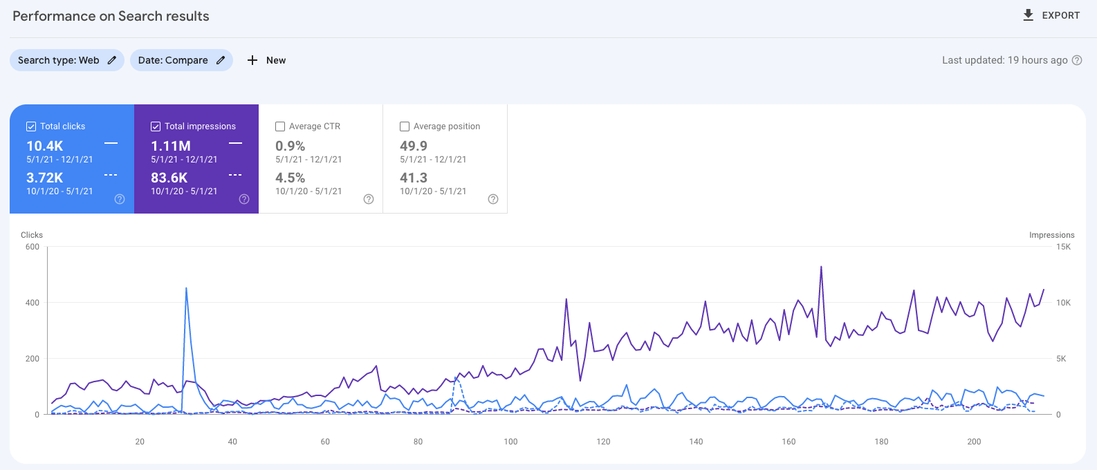 Google Search Console report on impressions and clicks in search results