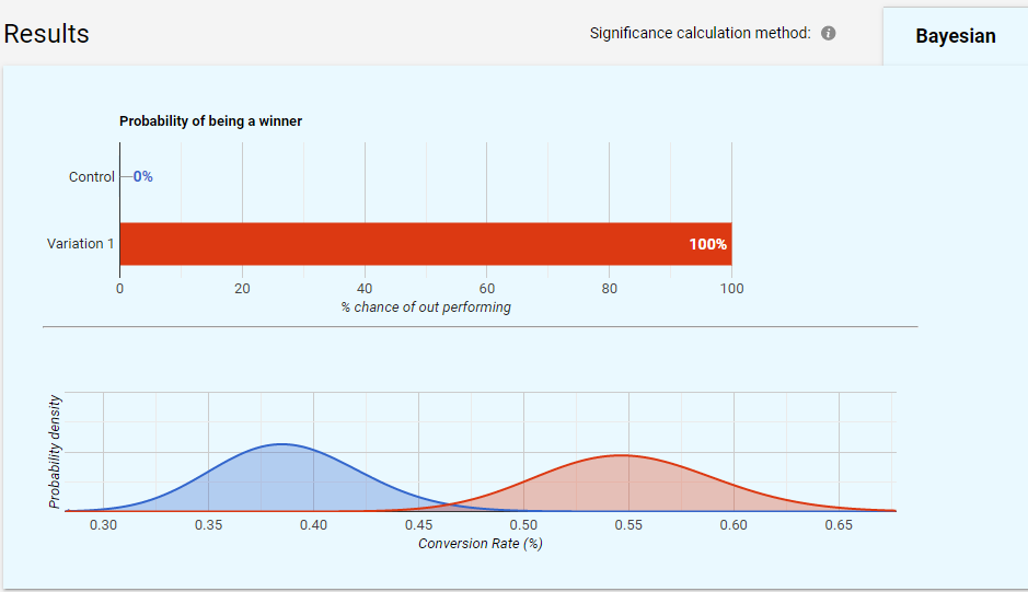 test winner for email subscription conversion rate