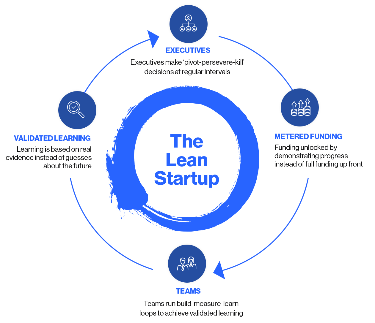 Lean Startup Co: Innovation & Product Development Consulting