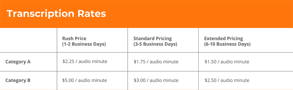 a graphic that explains the costs to transcribe 1 minute of audio