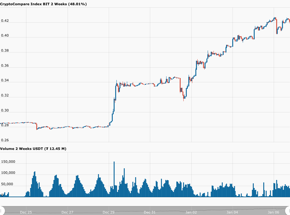 Gráfico, Gráfico de linhasDescrição gerada automaticamente
