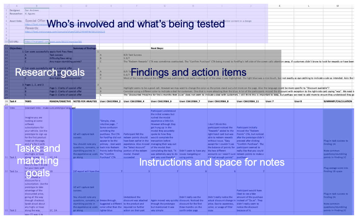 Image of a spreadsheet with the following sections highlighted:
-Who's involved and what's being used
-Research goals
-Findings and action items
-Tasks and matching goals
-Instructions and space for notes