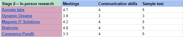 Scores and results