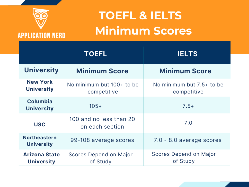 International English Language Test vs. Toefl minimum scores