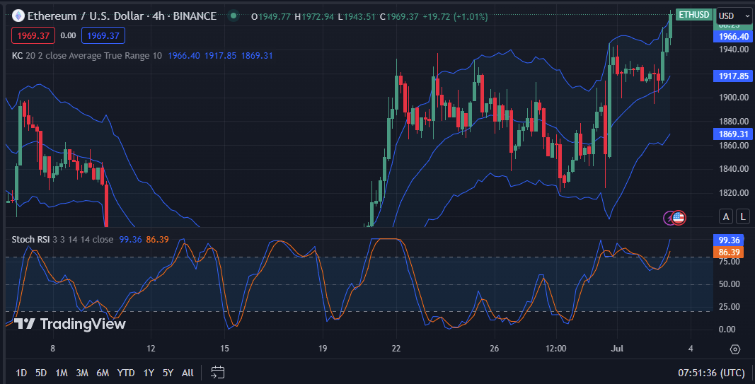 ETH/USD 4-hour price chart (Source: TradingView)
