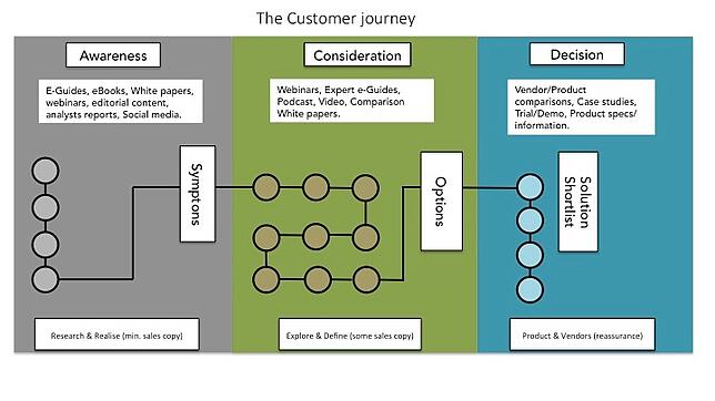 Content Mapping against the customer journey with inbound marketing