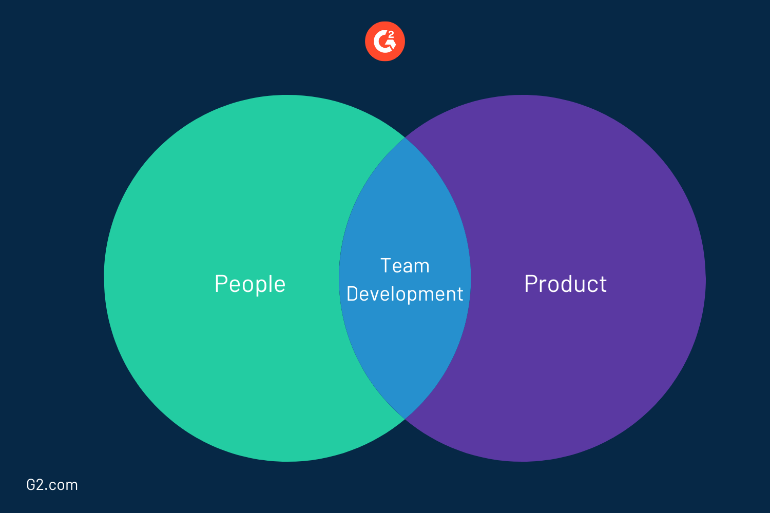 people product venn diagram