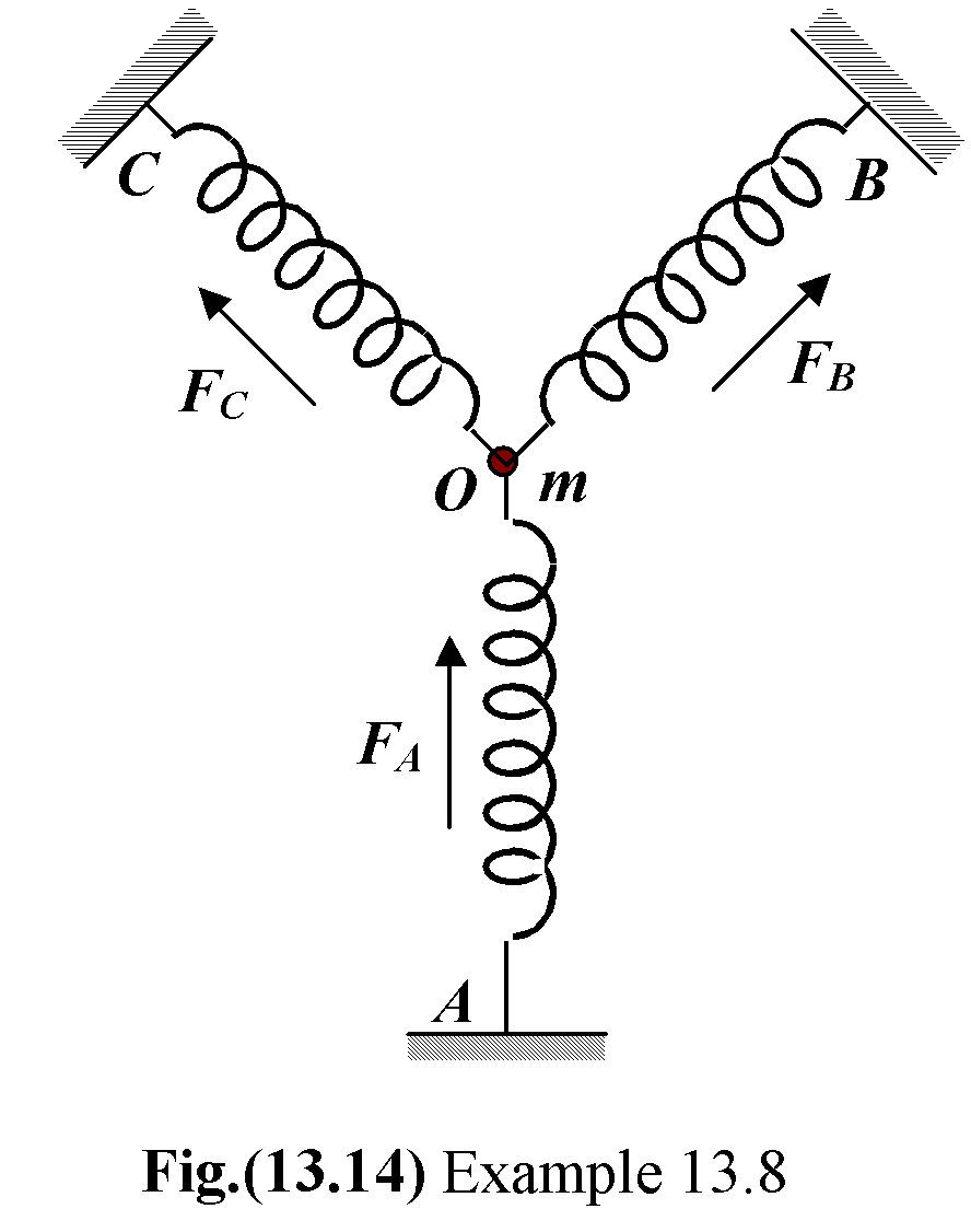 The Spring-Mass System Of Simple Harmonic Motion In Physics Class 11