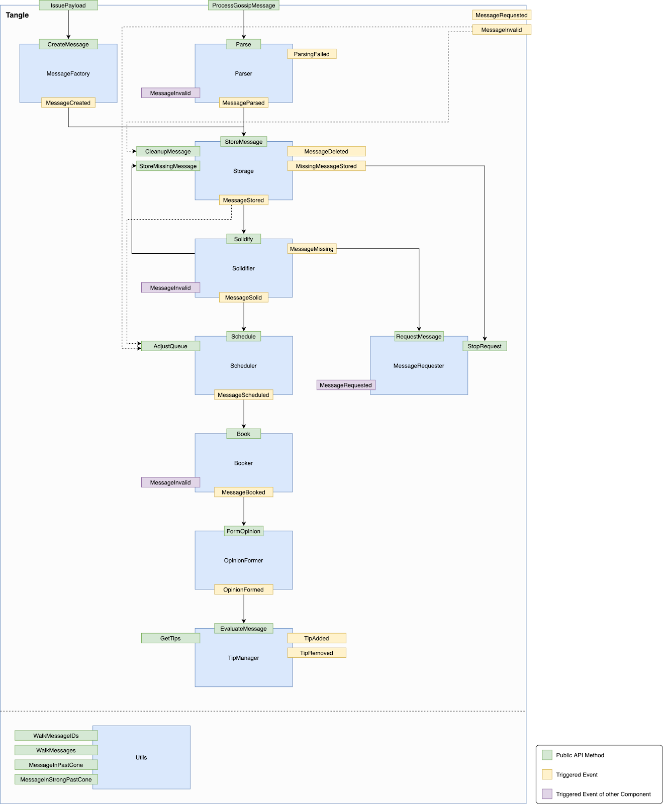 Tangle new data flow