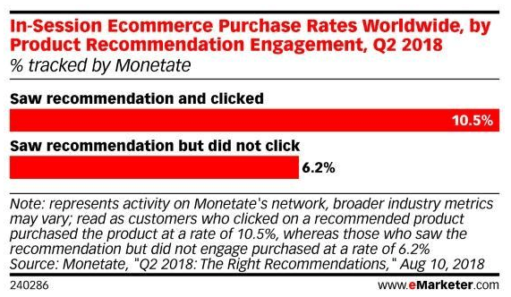 ecommerce purchase rates wordlwide, personalization
