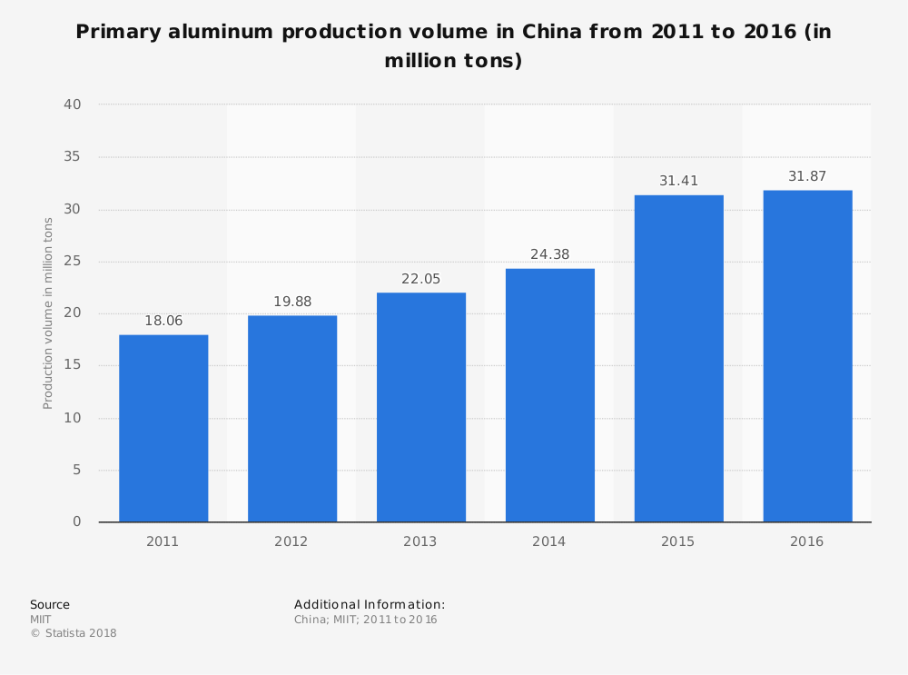 Estadísticas de la industria del aluminio de China por producción