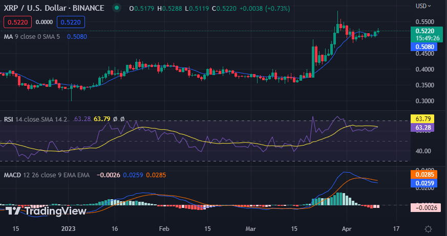 XRP/USD 1-day chart, Source; TradingView
