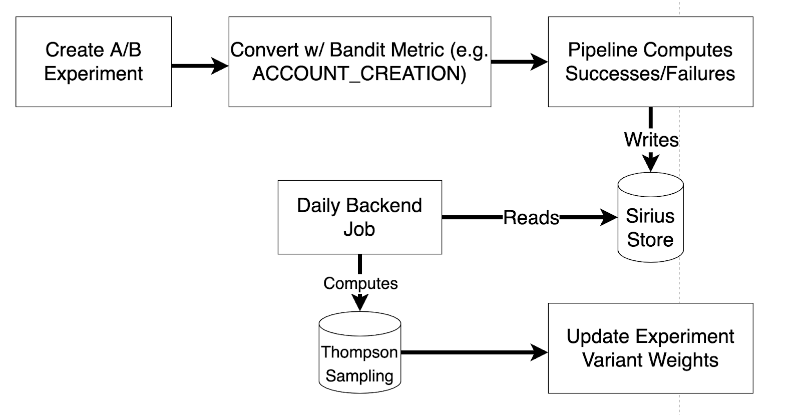 Flowchart detailing the architecture for Wealthfront's bandit framework