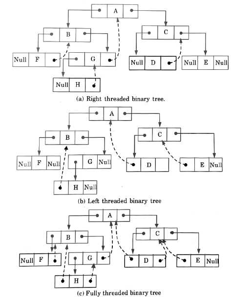 hreaded binary tree in data structures