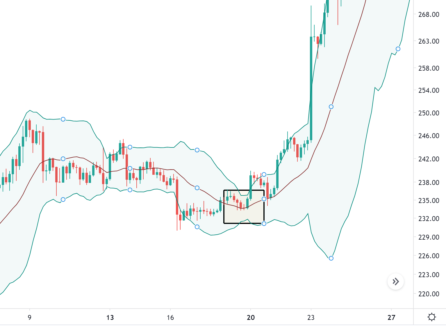 bollinger band nút thắt