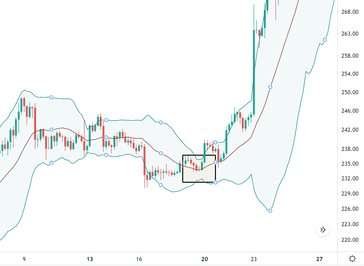 Bollinger Bands