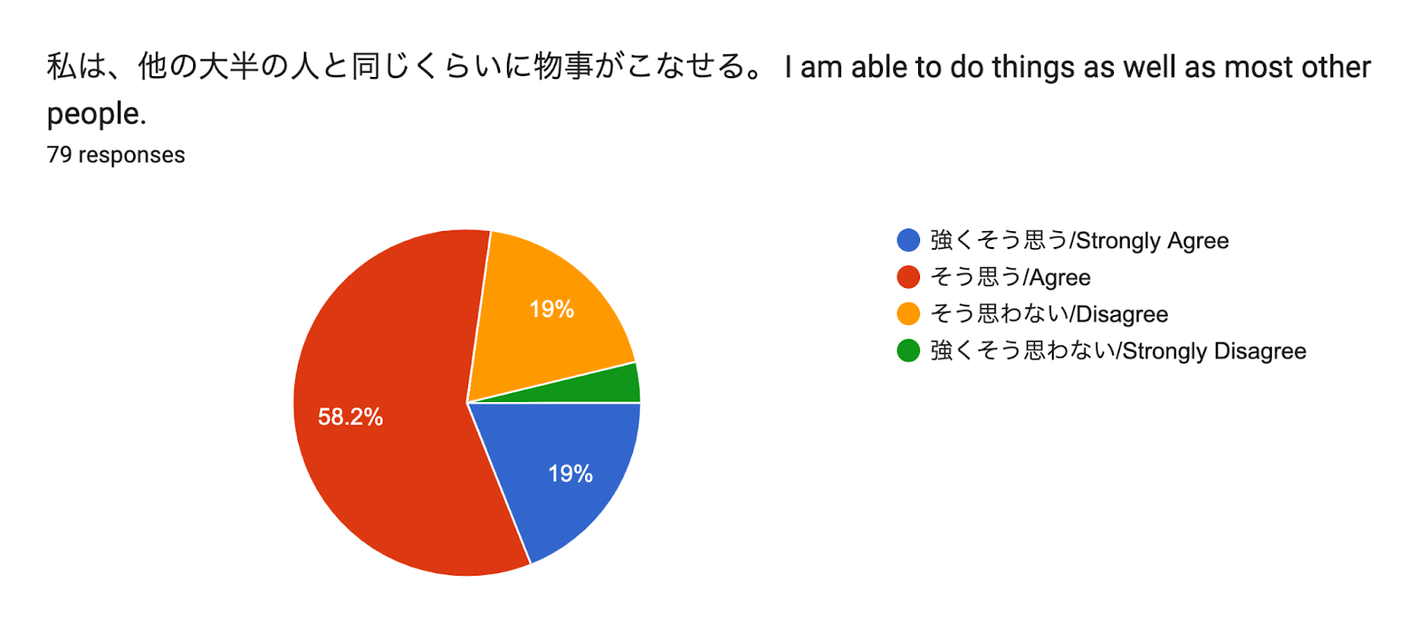 Forms response chart. Question title: 私は、他の大半の人と同じくらいに物事がこなせる。
I am able to do things as well as most other people.
. Number of responses: 79 responses.