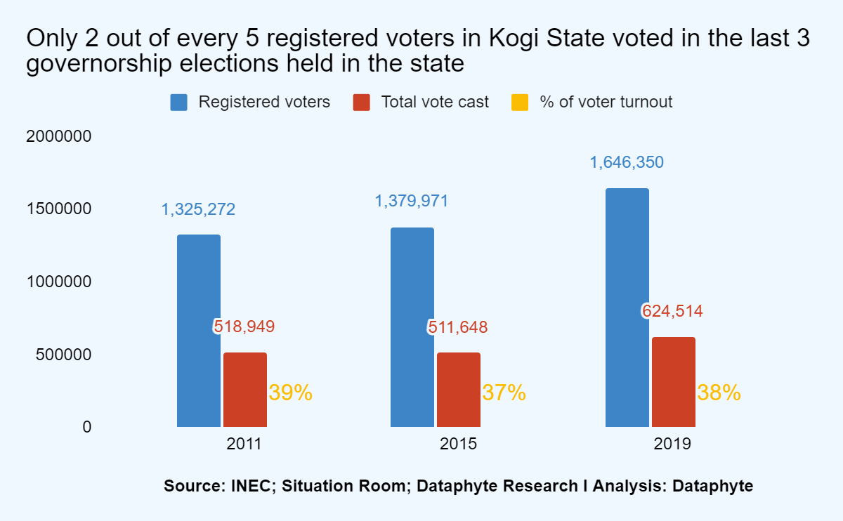 Kogi November Elections: 3 in every 5 registered voters may not vote