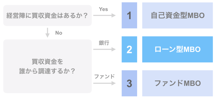 類型2：買収資金を外部調達（銀行）＝「ローン型MBO」