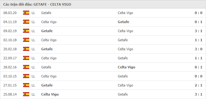 Lịch sử đối đầu Getafe vs Celta Vigo trong 10 trận gần nhất