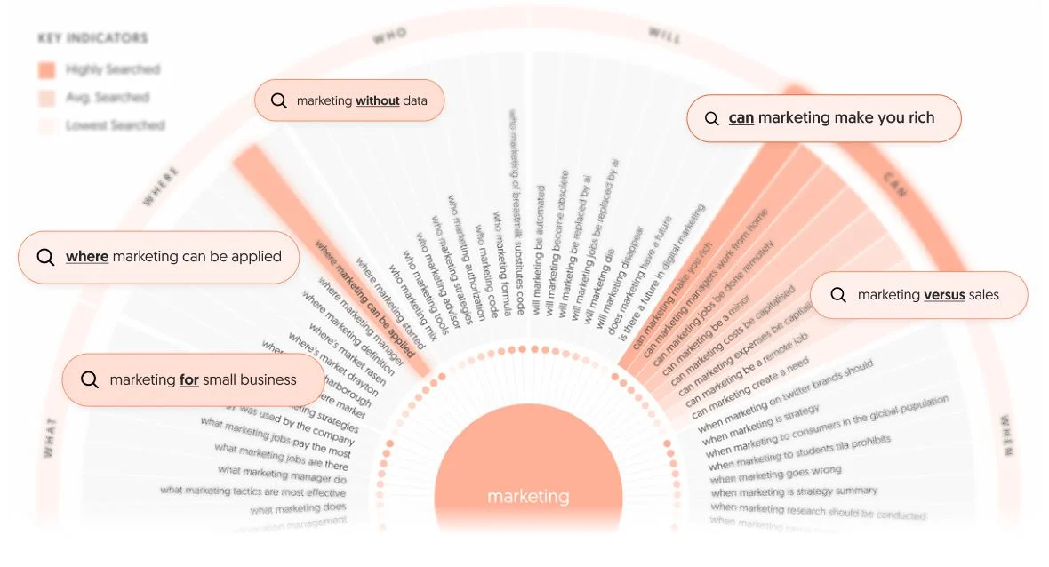 Answer the public SEO tool example