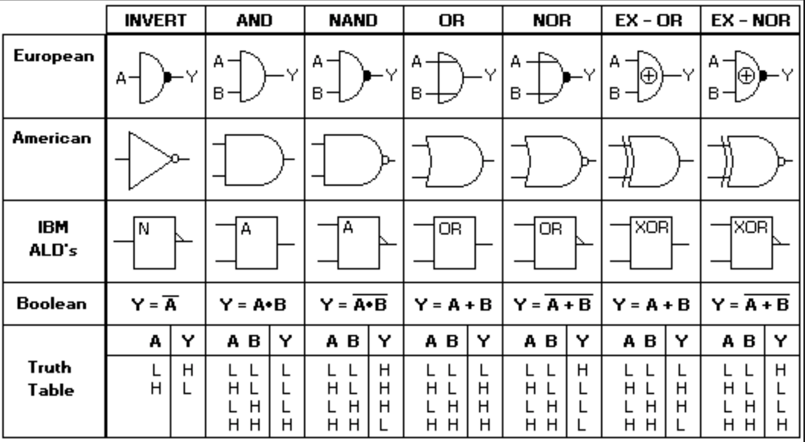 Unpacking Logic as it is Used on a Printed Circuit Board