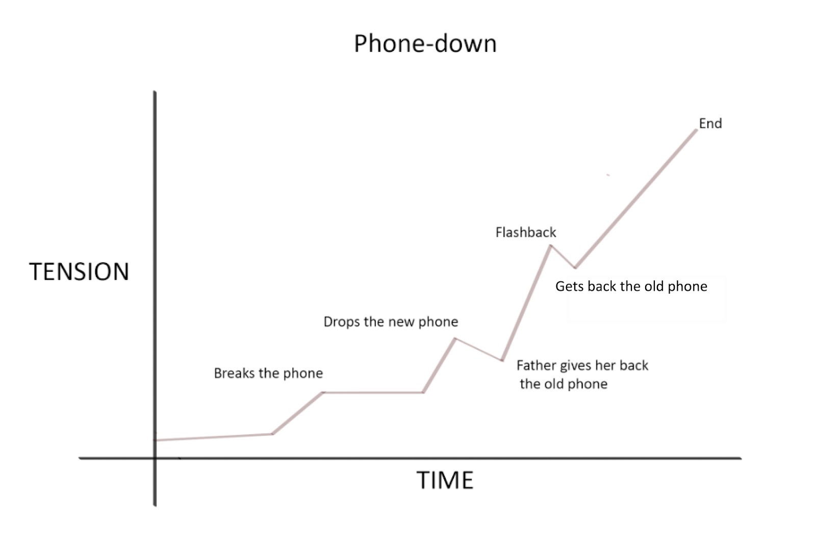 dialed down story graph new.jpg