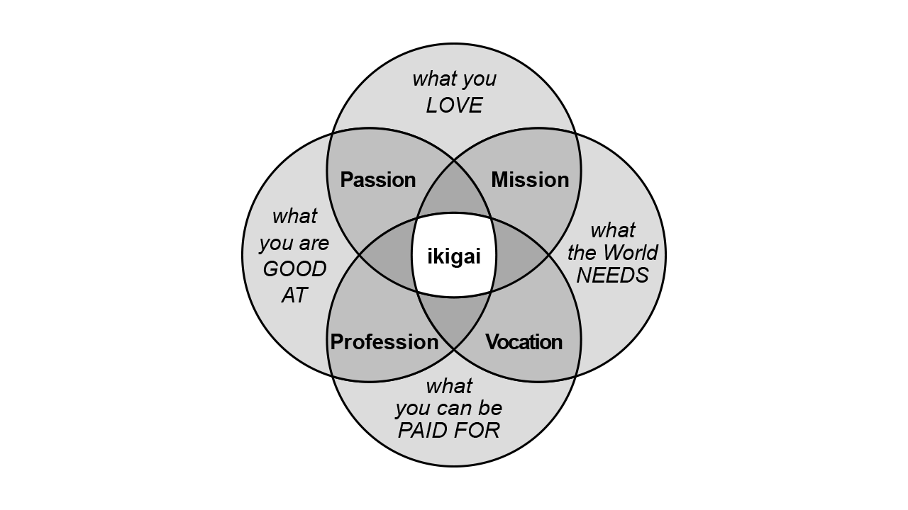 Le schéma de l’ikigai